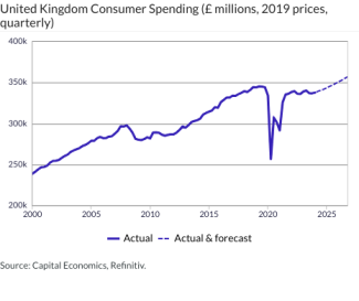 United Kingdom Consumer Spending (£ millions, 2019 prices, quarterly)