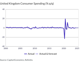 United Kingdom Consumer Spending (% q/q)