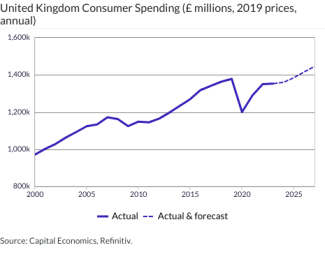 United Kingdom Consumer Spending (£ millions, 2019 prices, annual)