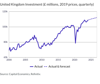 United Kingdom Investment (£ millions, 2019 prices, quarterly)