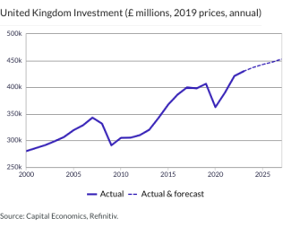 United Kingdom Investment (£ millions, 2019 prices,  annual)