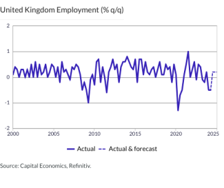 United Kingdom Employment (% q/q)