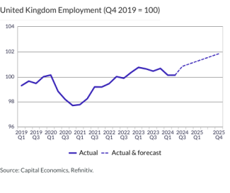 United Kingdom Employment (Q4 2019 = 100)