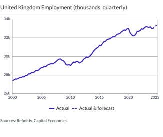 United Kingdom Employment (thousands, quarterly)