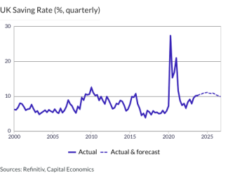 UK Saving Rate (%, quarterly)