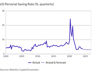 US Personal Saving Rate (%, quarterly)