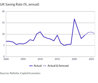 UK Saving Rate (%, annual)