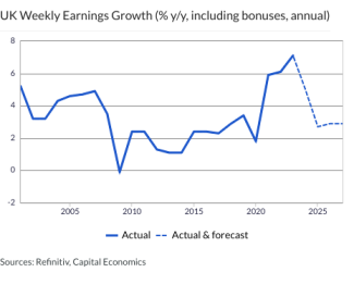 UK Weekly Earnings Growth (% y/y, including bonuses, annual)