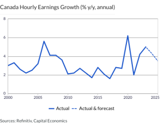 Canada Hourly Earnings Growth (% y/y, annual)