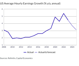 US Average Hourly Earnings Growth (% y/y, annual)