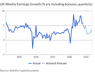 UK Weekly Earnings Growth (% y/y, including bonuses, quarterly)