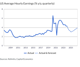 US Average Hourly Earnings (% y/y, quarterly)