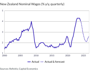 New Zealand Nominal Wages (% y/y, quarterly)