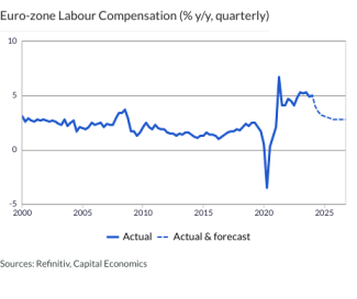 Euro-zone Labour Compensation (% y/y, quarterly)