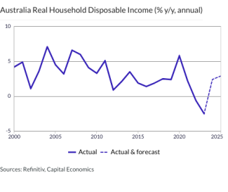 Australia Real Household Disposable Income (% y/y, annual)