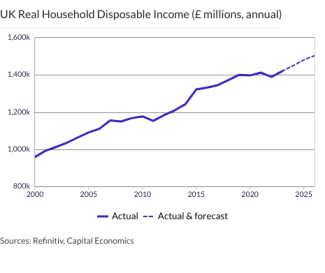 UK Real Household Disposable Income (£ millions, annual)