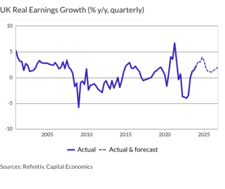 UK Real Earnings Growth (% y/y, quarterly)