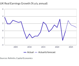 UK Real Earnings Growth (% y/y, annual)