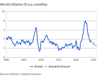 World Inflation (% y/y, monthly)