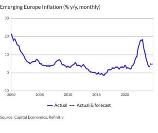 Emerging Europe Inflation (% y/y, monthly)