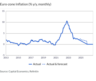 Euro-zone Inflation (% y/y, monthly)