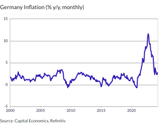 Germany Inflation (% y/y, monthly)