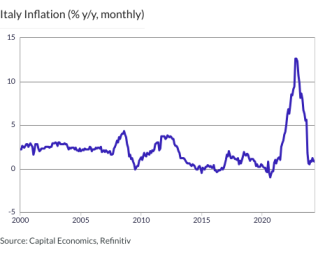 Italy Inflation (% y/y, monthly)