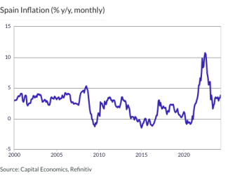 Spain Inflation (% y/y, monthly)