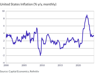 United States Inflation (% y/y, monthly)