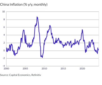 China Inflation (% y/y, monthly)