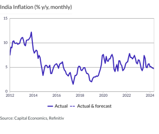 India Inflation (% y/y, monthly)