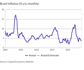 Brazil Inflation (% y/y, monthly)