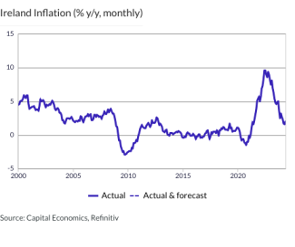 Ireland Inflation (% y/y, monthly)