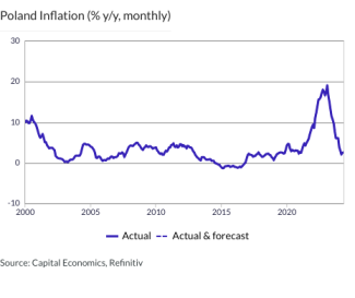 Poland Inflation (% y/y, monthly)