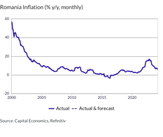 Romania Inflation (% y/y, monthly)