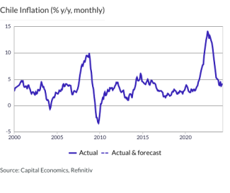 Chile Inflation (% y/y, monthly)