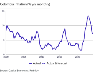 Colombia Inflation (% y/y, monthly)