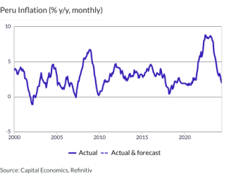 Peru Inflation (% y/y, monthly)