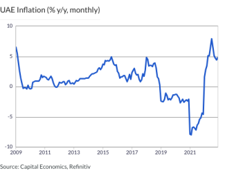 UAE Inflation (% y/y, monthly)