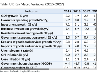 Table: UK Key Macro Variables (2015-2027)