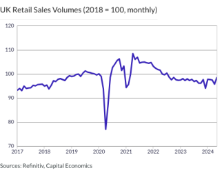 UK Retail Sales Volumes (2018 = 100, monthly)