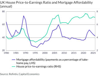 UK House Price-to-Earnings Ratio and Mortgage Affordability (annual)