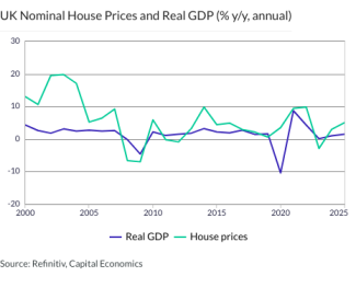 UK Nominal House Prices and Real GDP (% y/y, annual)