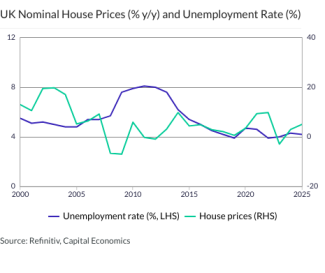 UK Nominal House Prices (% y/y) and Unemployment Rate (%)