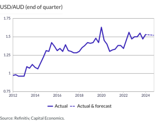 USD/AUD (end of quarter)