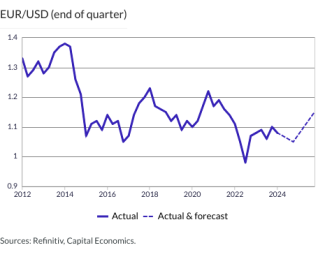 EUR/USD (end of quarter)