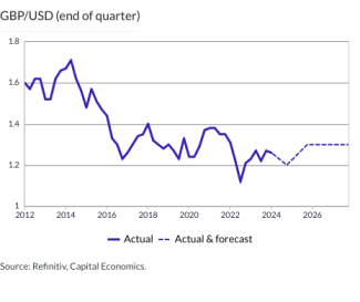 GBP/USD (end of quarter)