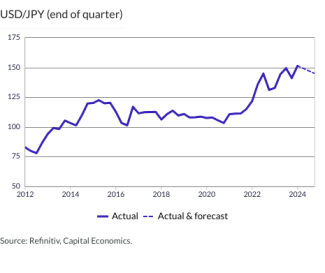 USD/JPY (end of quarter)