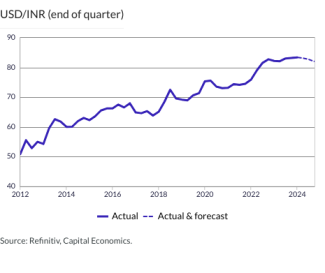 USD/INR (end of quarter)