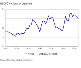 USD/CNY (end of quarter)